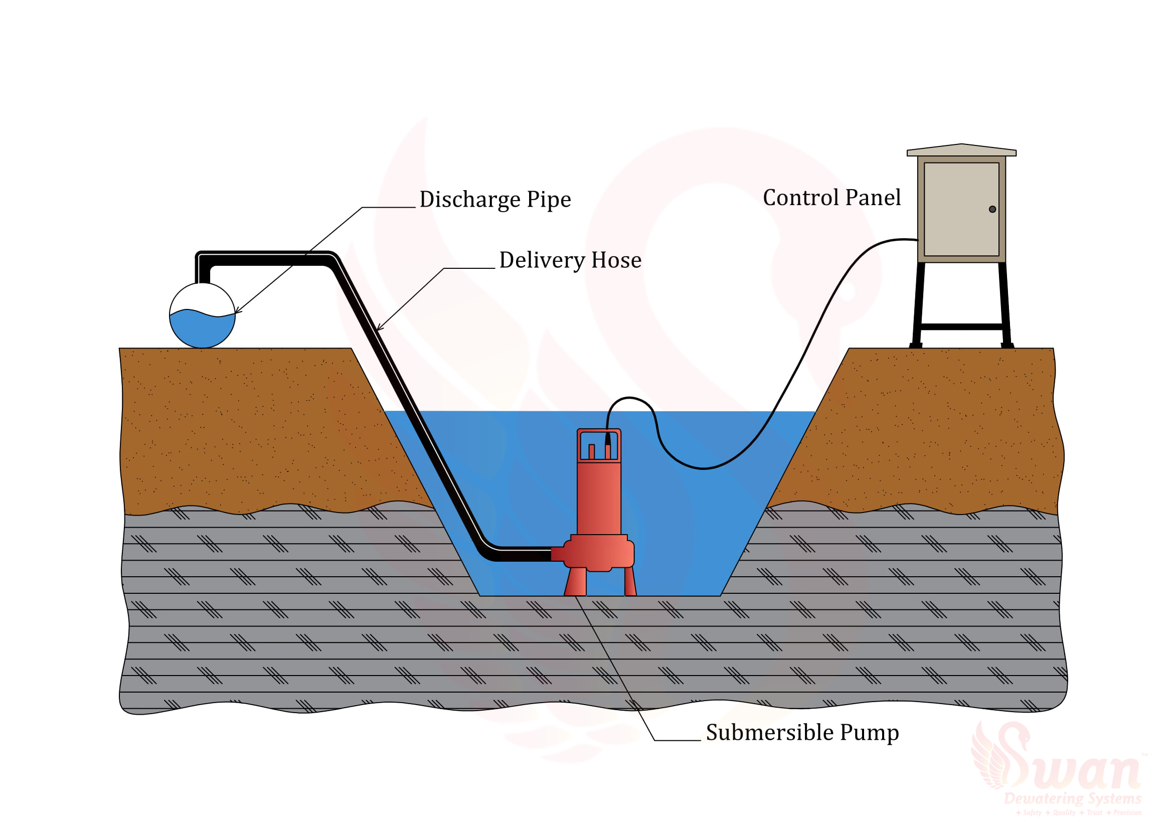 swan dewatering service surface dewatering
